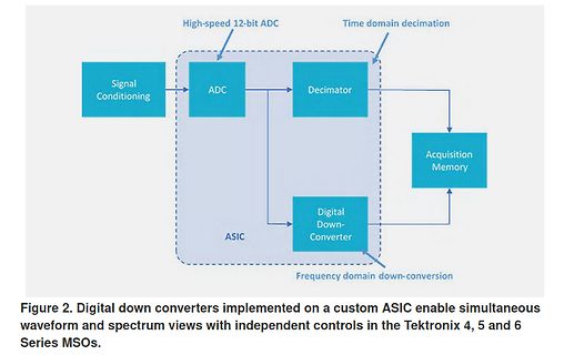 Blockschaltbild eines digitalen Down-Converters auf einem ASIC
