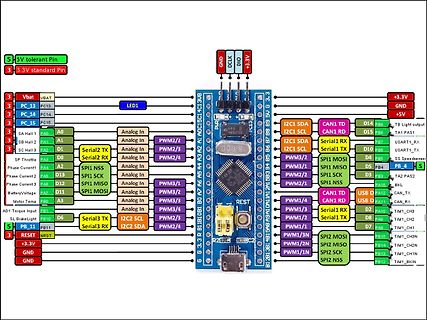 Pinbelegung eines Mikrocontroller-Boards