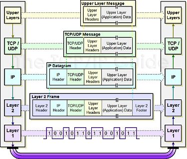 Darstellung des OSI-Modells und Datenkapselung