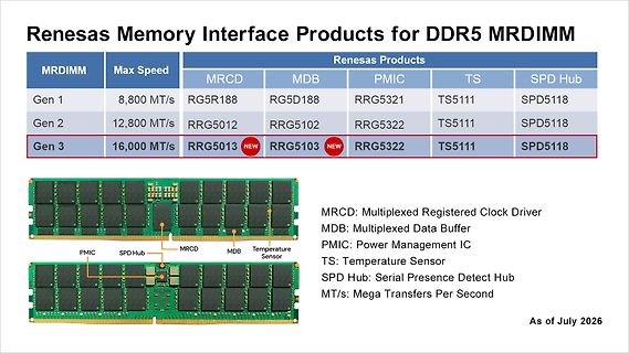 Tabelle Renesas Memory Interface Produkte für DDR5 MRDIMM