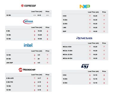 Tabelle der Lieferzeiten und Preise verschiedener Mikrocontroller-Hersteller