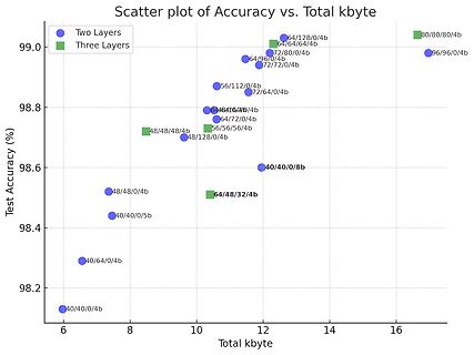 Scatter plot Accuracy vs. Total kbyte