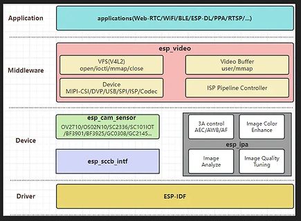 Software-Schichtenmodell für esp_video
