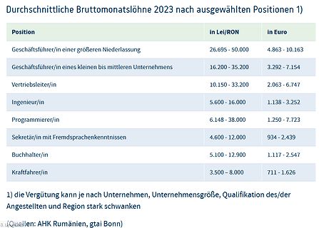 Tabelle der durchschnittlichen Bruttomonatslöhne 2023 in Rumänien