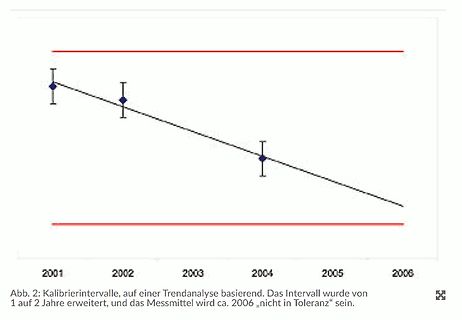 Diagramm einer Trendanalyse mit Kalibrierintervallen