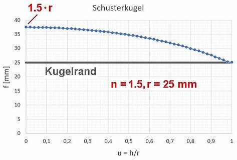 Diagramm einer Schusterkugel Kurve
