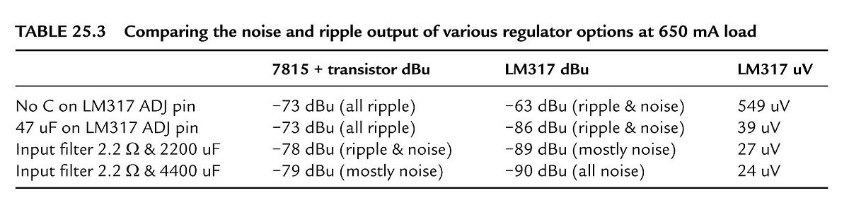 Tabelle zum Rauschen und Ripple verschiedener Regleroptionen