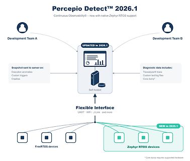 Infografik zu Percepio Detect 2026.1 Software-Observability
