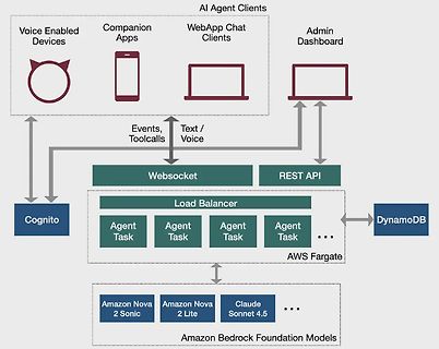 Systemarchitektur für AI Agent Clients auf AWS
