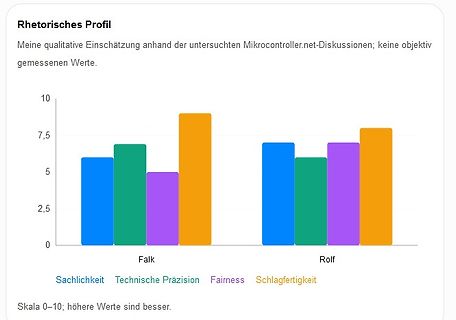 Balkendiagramm rhetorisches Profil von Falk und Rolf