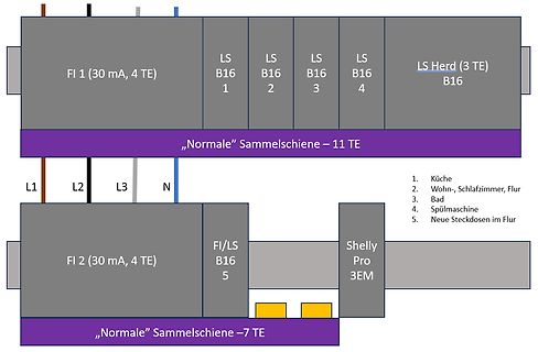 Blockschaltbild einer Elektroverteilung