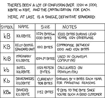 Tabelle mit Definitionen verschiedener Kilobyte-Einheiten