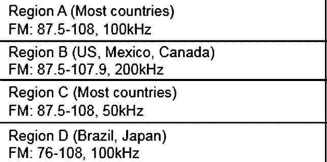 Tabelle der FM-Frequenzbereiche nach Regionen