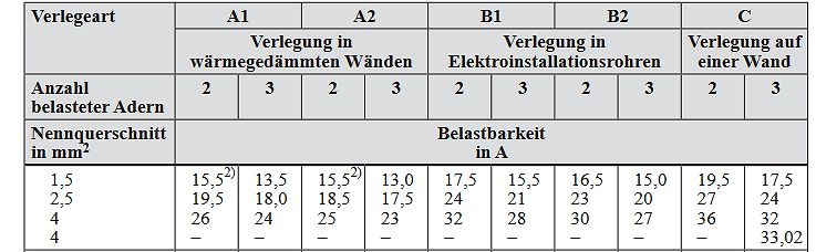 Tabelle zur Belastbarkeit von Leitungen