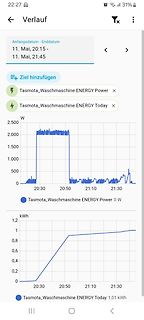 Energieverbrauchsgrafik einer Waschmaschine