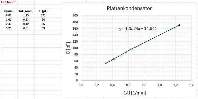 Tabelle und Diagramm eines Plattenkondensators