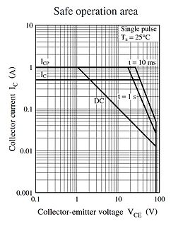 Safe Operation Area Diagramm eines Transistors