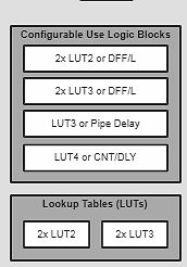 Blockschaltbild konfigurierbarer Logikblöcke und Lookup Tables