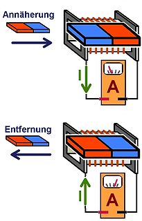 Prinzip der elektromagnetischen Induktion