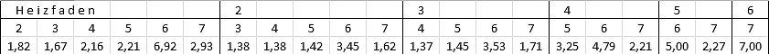 Tabelle mit Messwerten zu Heizfaden