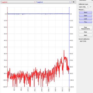 Messdiagramm einer S-Parameter-Messung