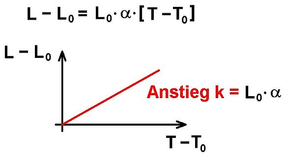Diagramm der thermischen Längenausdehnung