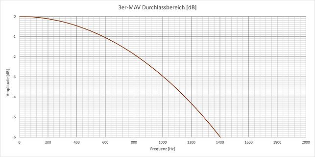 Diagramm des Durchlassbereichs in dB