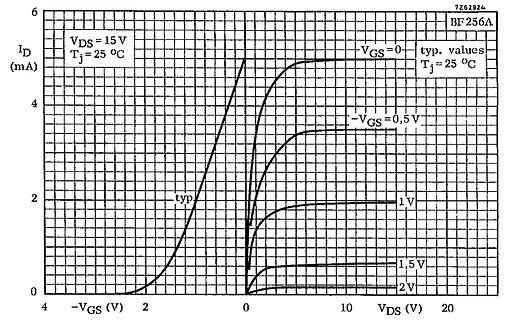 Kennlinien eines BF256A Transistors