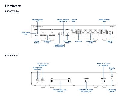 Hardware-Diagramm Front- und Rückansicht eines Routers