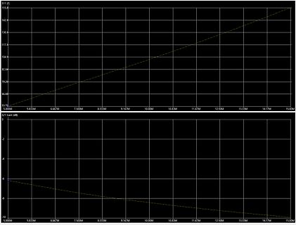 Diagramm zweier Messkurven mit Frequenzverlauf
