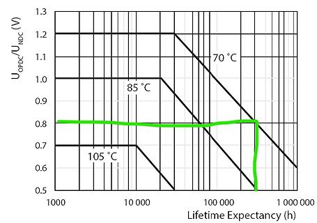 Diagramm der Lebensdauererwartung in Abhängigkeit von der Spannung