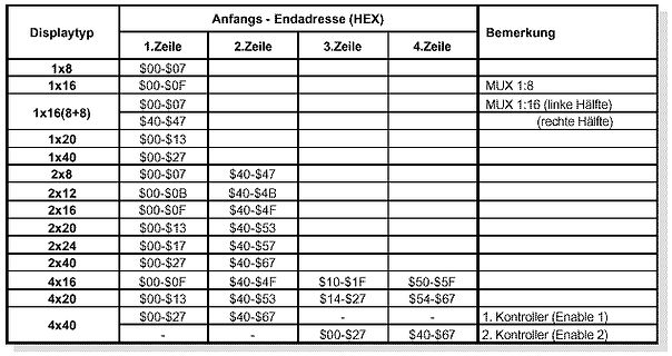 Tabelle mit Adressbereichen für verschiedene Displaytypen