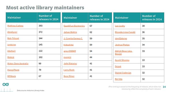Tabelle der aktivsten Library Maintainer 2024