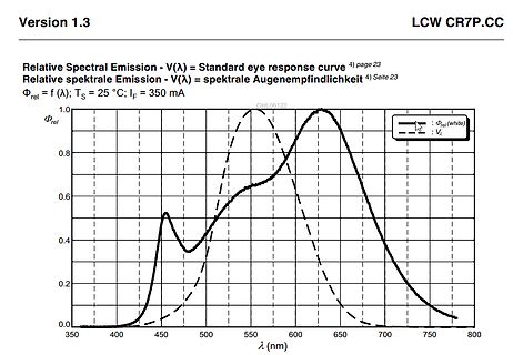 Diagramm der relativen spektralen Emission und Augenempfindlichkeit