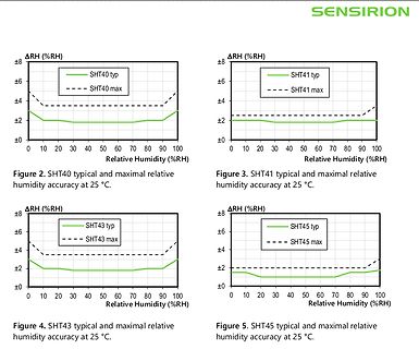 Diagramme der relativen Luftfeuchtigkeitsgenauigkeit von SHT-Sensoren