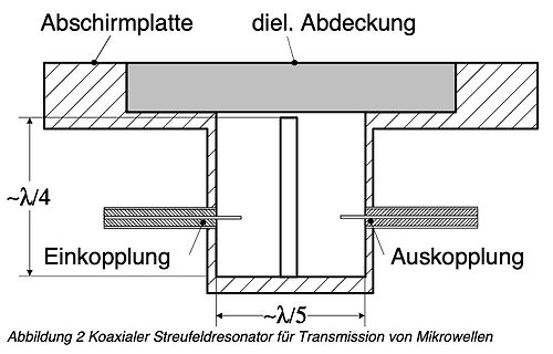 Skizze eines koaxialen Streufeldresonators