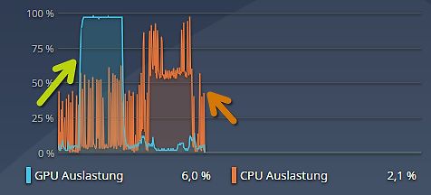 Diagramm der GPU und CPU Auslastung