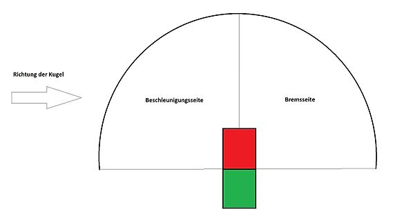 Schematische Darstellung Beschleunigungs- und Bremsseite