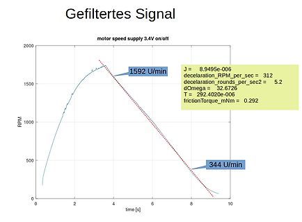 Diagramm der Motordrehzahl über der Zeit
