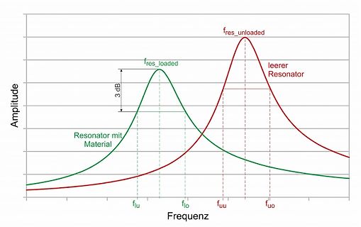 Diagramm der Resonanzfrequenz eines Resonators mit und ohne Material