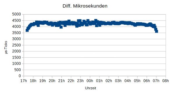 Liniendiagramm der Differenz in Mikrosekunden über die Uhrzeit