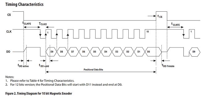 Timing-Diagramm für einen 10-Bit-Magnetencoder