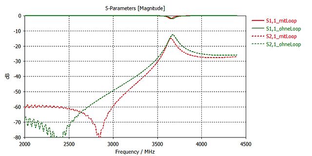 S-Parameter Diagramm Magnitude über Frequenz