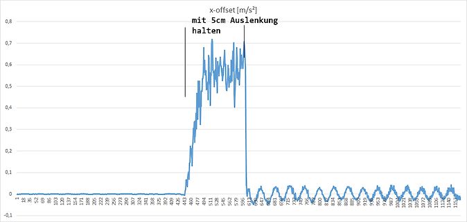 Diagramm einer x-offset Beschleunigung