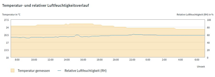 Diagramm von Temperatur und relativer Luftfeuchtigkeit