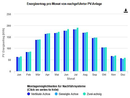 Balkendiagramm des monatlichen Energieertrags einer PV-Anlage