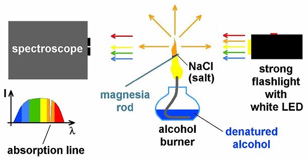 Schematische Darstellung eines Absorptionsspektrums mit NaCl