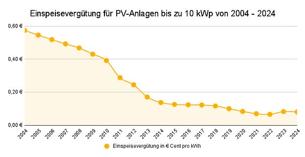 Liniendiagramm der Einspeisevergütung für PV-Anlagen