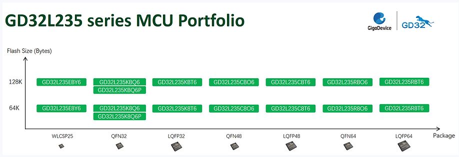 Portfolio der GD32L235 MCU-Serie