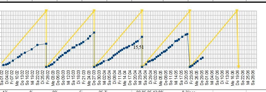 Diagramm einer Messreihe mit Zeitachse